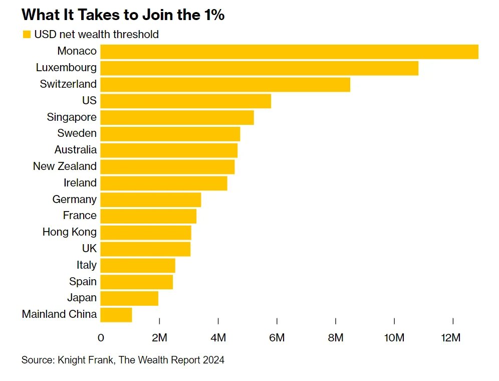 What it takes to join the top 1% richest people around the world 2024 - Knight Frank