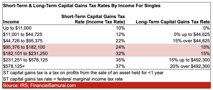 Tax-loss harvesting for short-term and long-term capital gains tax rates