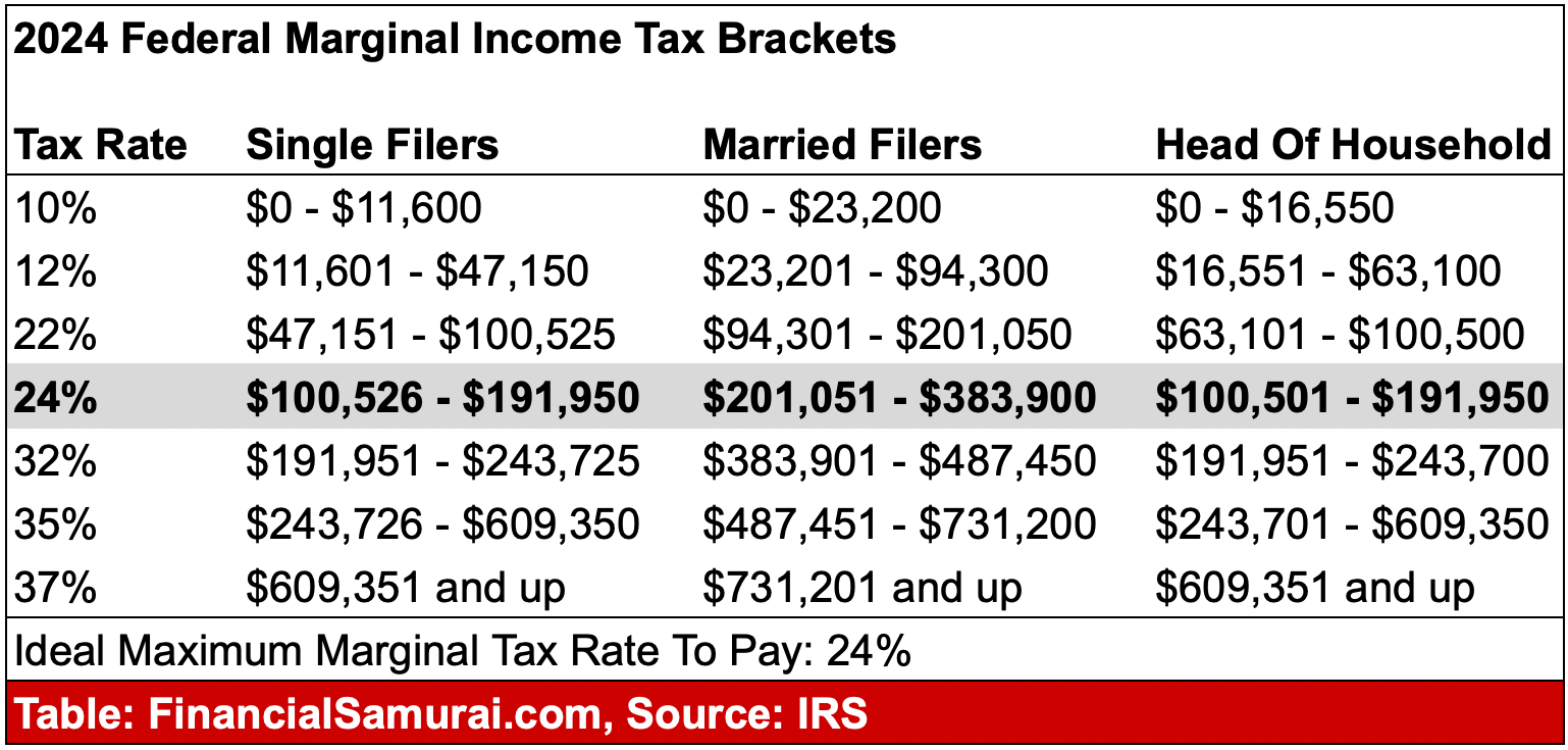 2024 Income Tax brackets - A look at the highest income tax rate the rich pay