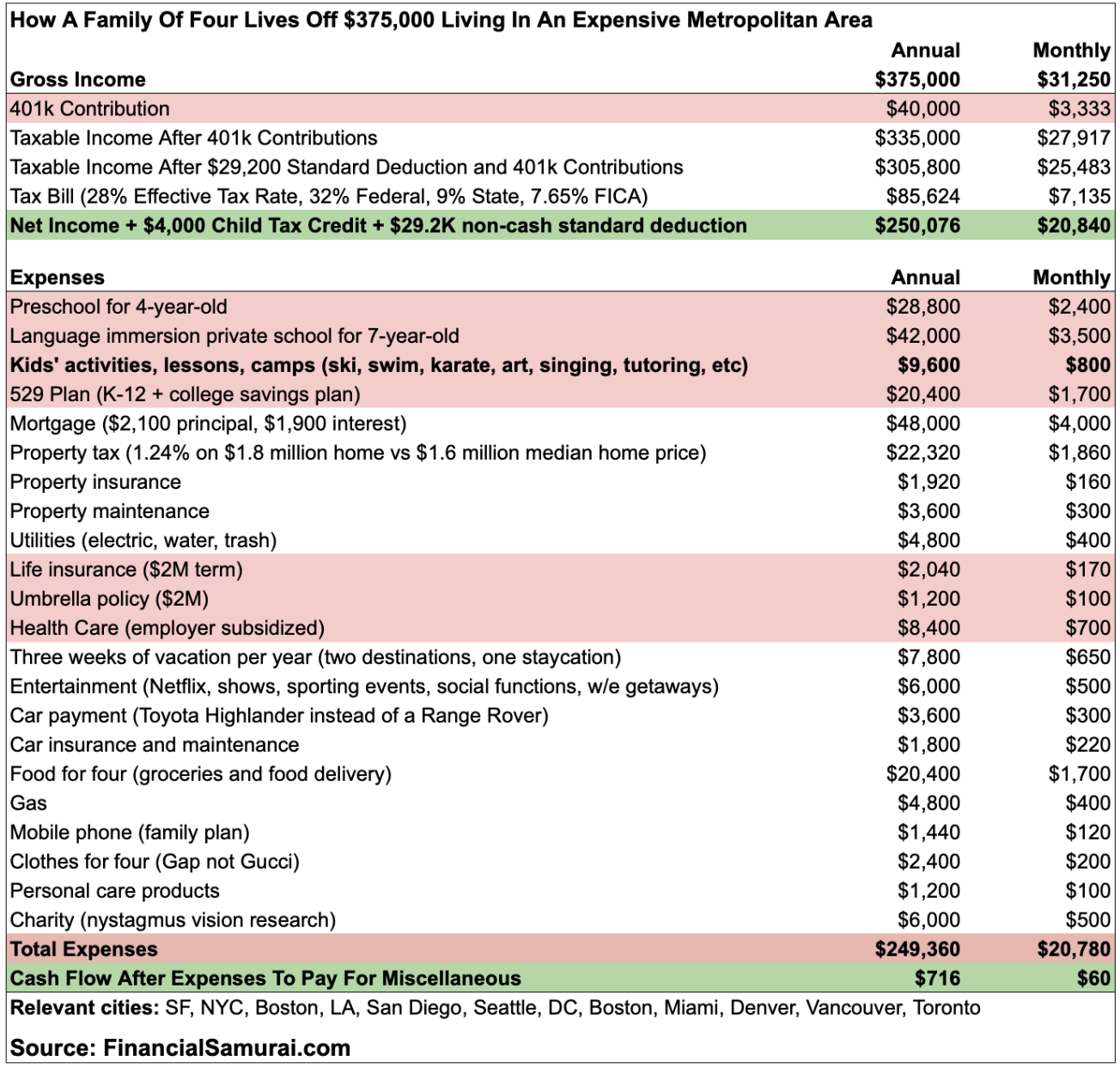 $375,000 household income and corresponding budget - Perhaps not enough budgeted for childrens' lessons, vacations, and ski school