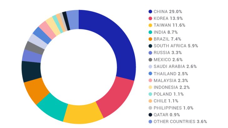 Emerging Market Index Composition 