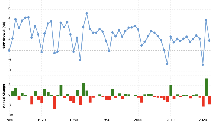 Historical U.S. GDP Growth rates since 1960