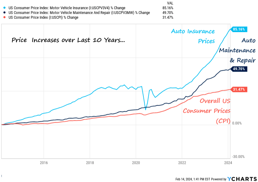 Car maintenance and repair expense, auto insurance prices, compared to overall consumer prices and inflation in America