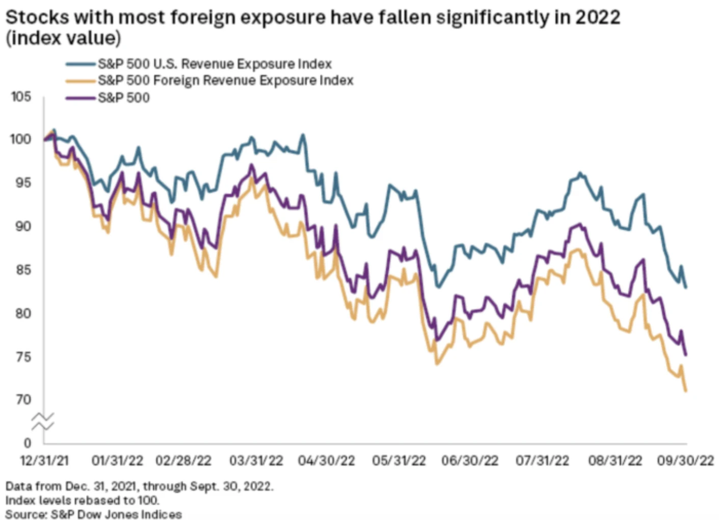 Currency risk and why I don't like investing in international stocks