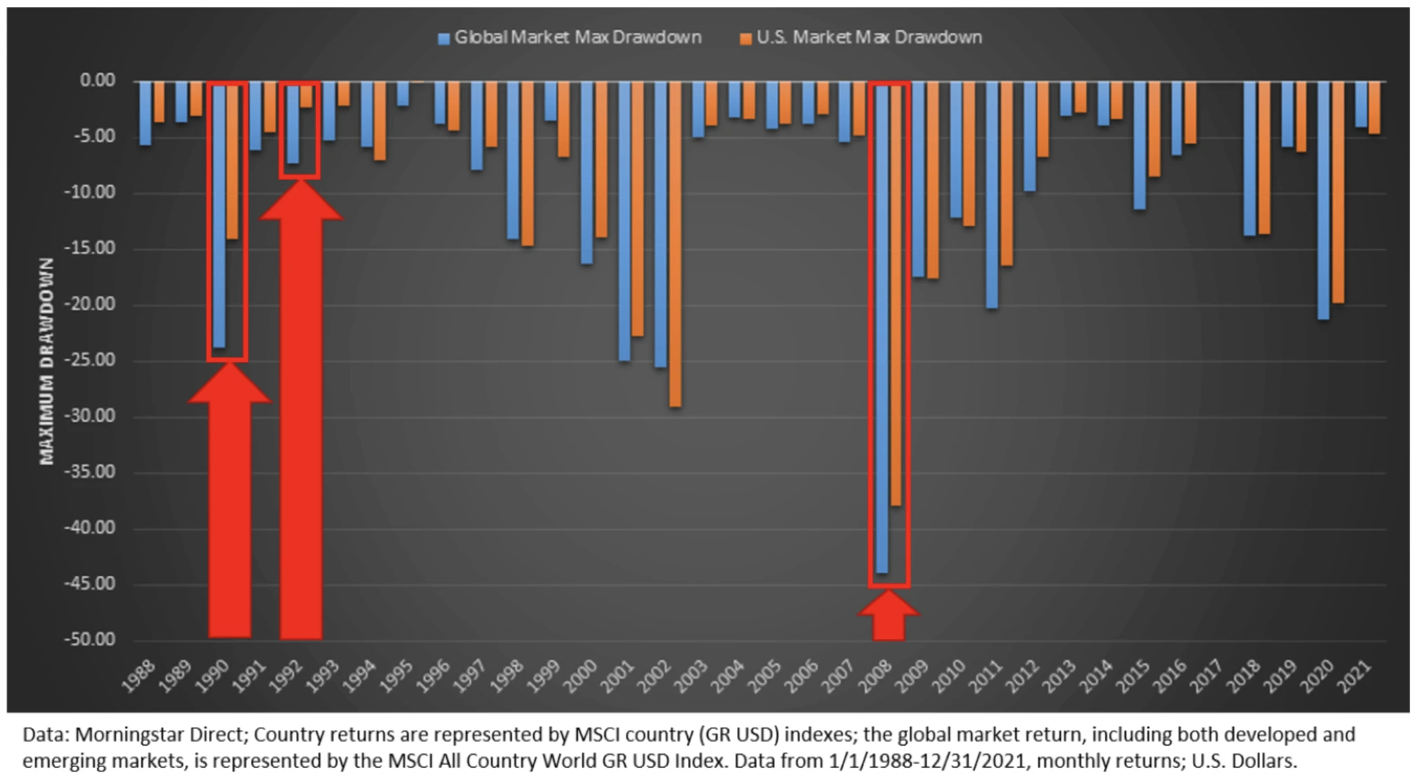 Global market max drawdown versus U.S. market max drawdown - International stocks have historically sold off more than U.S. stocks S&P 500