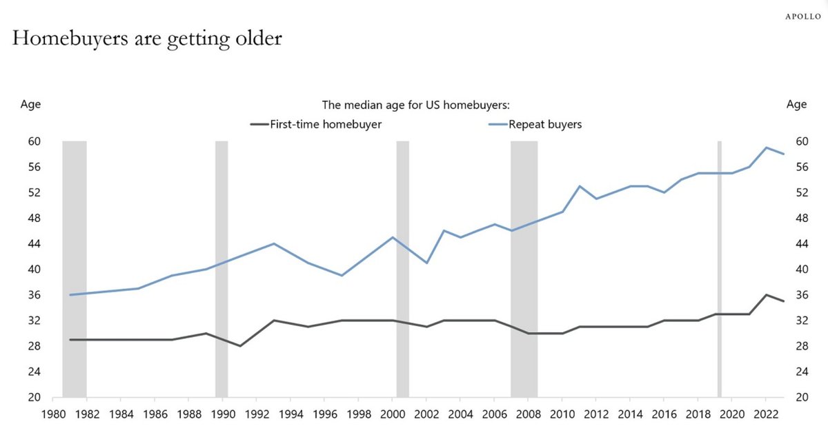 average age of homebuyer, first-time homebuyer age, and repeat buyers