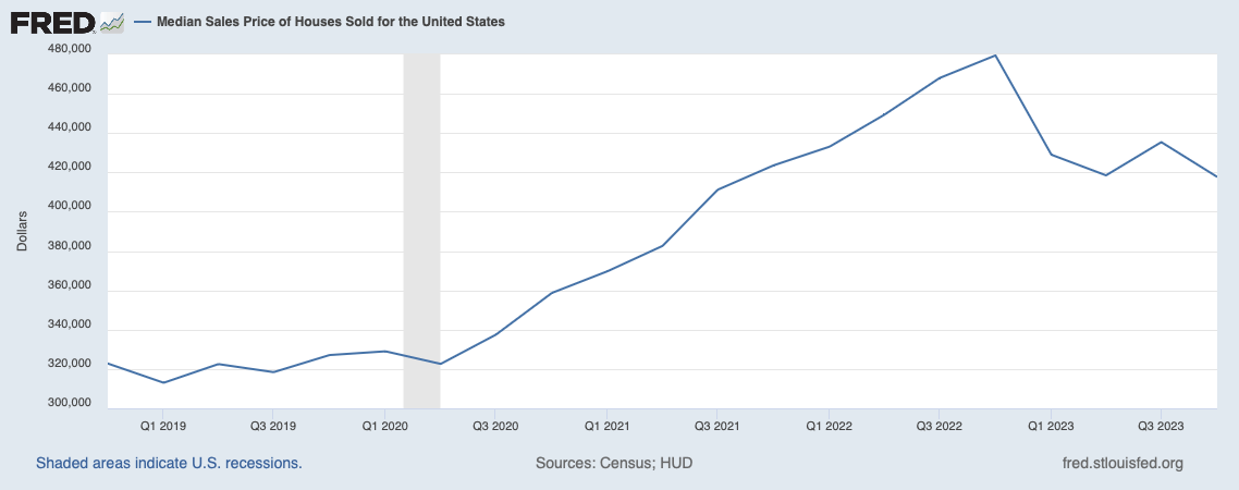 Median sales price of houses sold in the U.S. - St. Louis Fed (FRED)