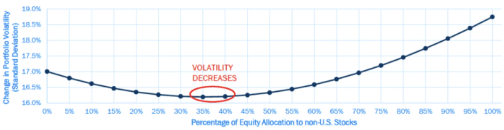 What is the right mix of international stocks and domestic stocks?