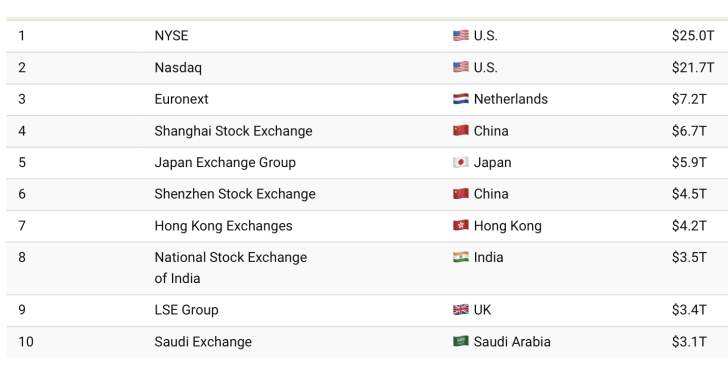 Top 20 stock market exchanges in the world