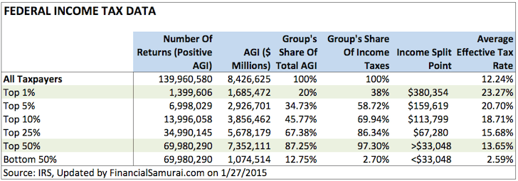 Taxpayers by income percentile and how much of total income taxes they pay and group's share of total income