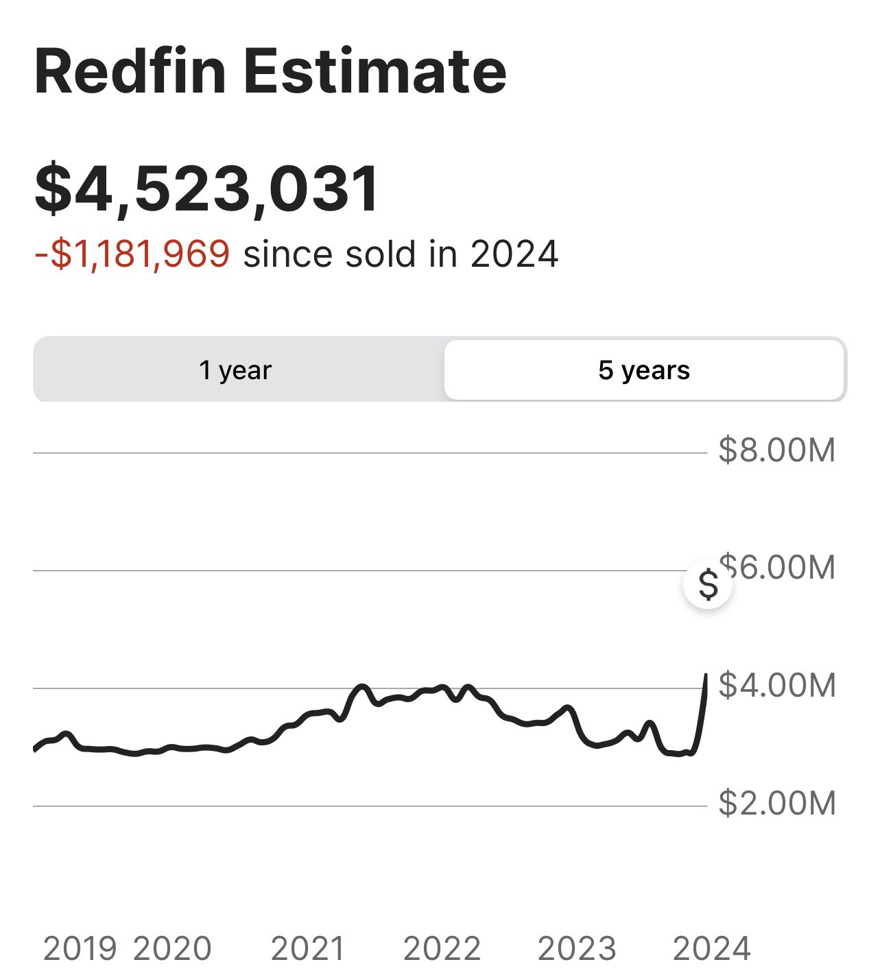 Redfin estimate show bidding war pushing prices to all time highs - An example of why stocks are the economy