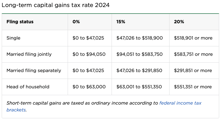 2024 Capital gains tax rates by relationship status single or married - FIRE can make you stingy