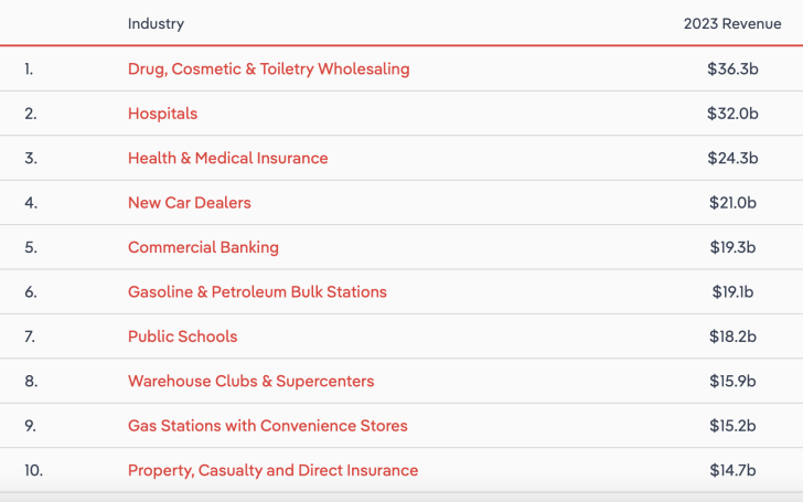 Top businesses by revenue in Tennessee