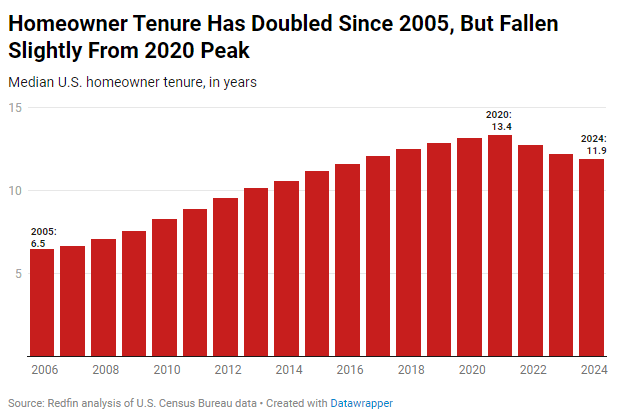 Median homeownership tenure duration