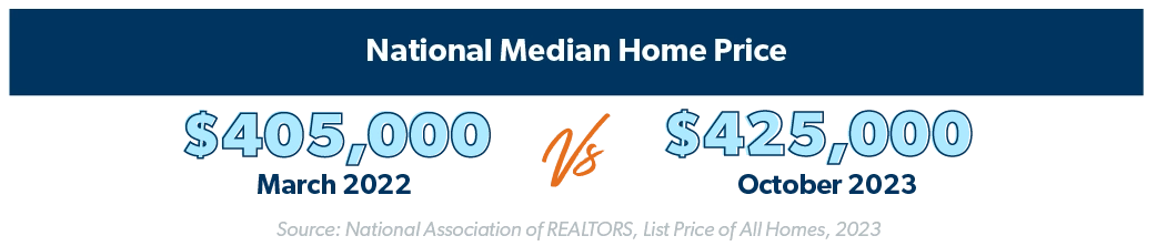 image showing the march 2022 median home price vs the october 2023 median home price. 405k vs 425k respectively.