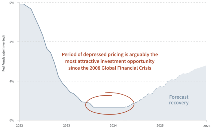 Past the bottom of the real estate cycle with upside - Fundrise