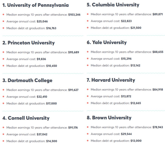 Ivy League median earnings and average annual cost