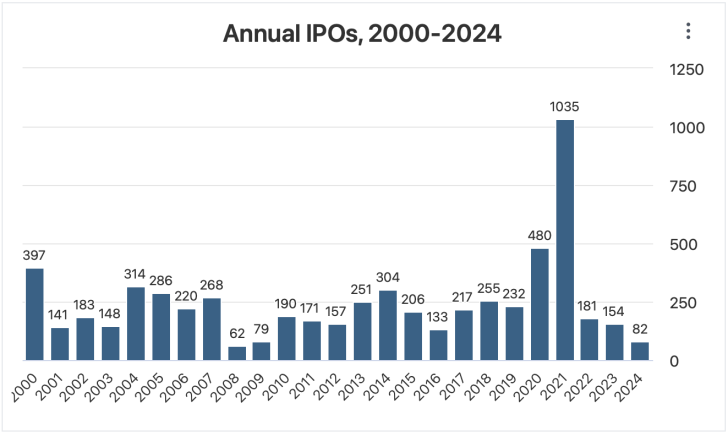 Number of IPOs per year from 2000 - through 1Q 2024. The stock market is the economy