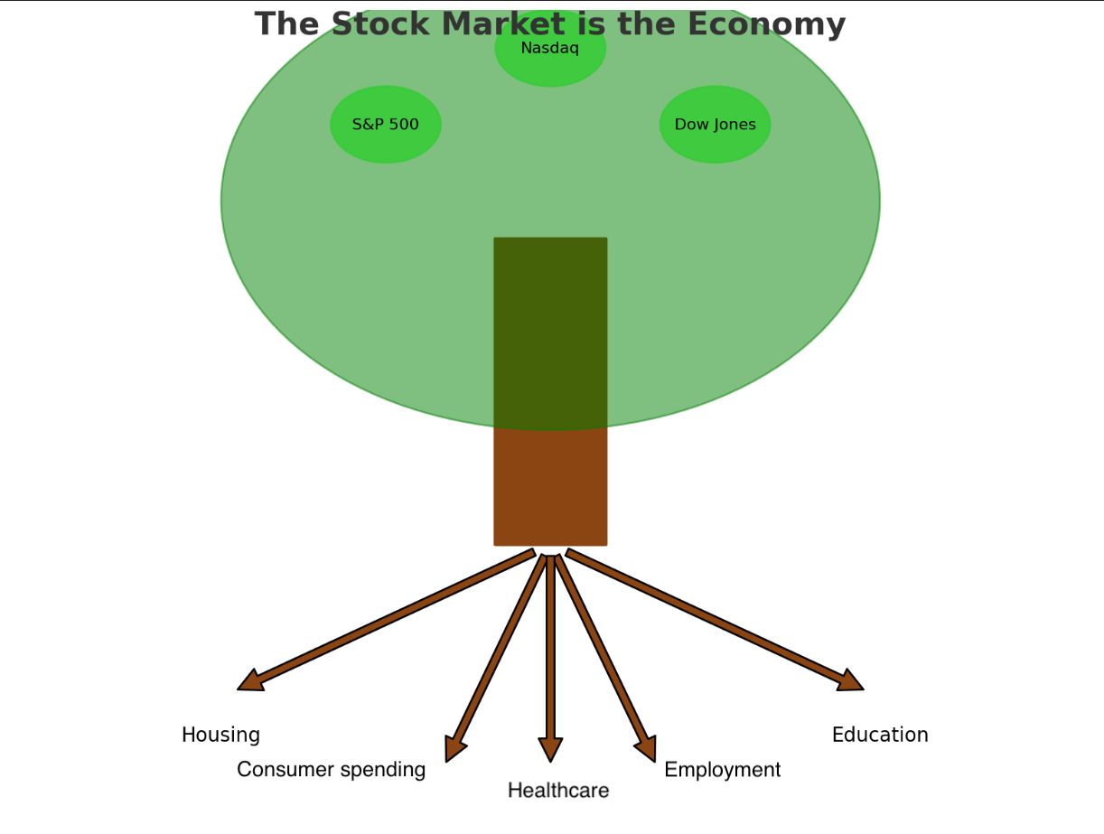 The stock market is the economy