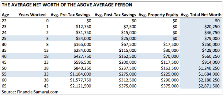 Average net worth for the above average person - money dysmorphia 