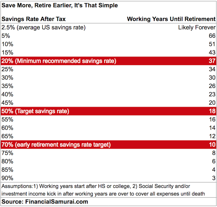 How to retire early - early retirement saving rate chart