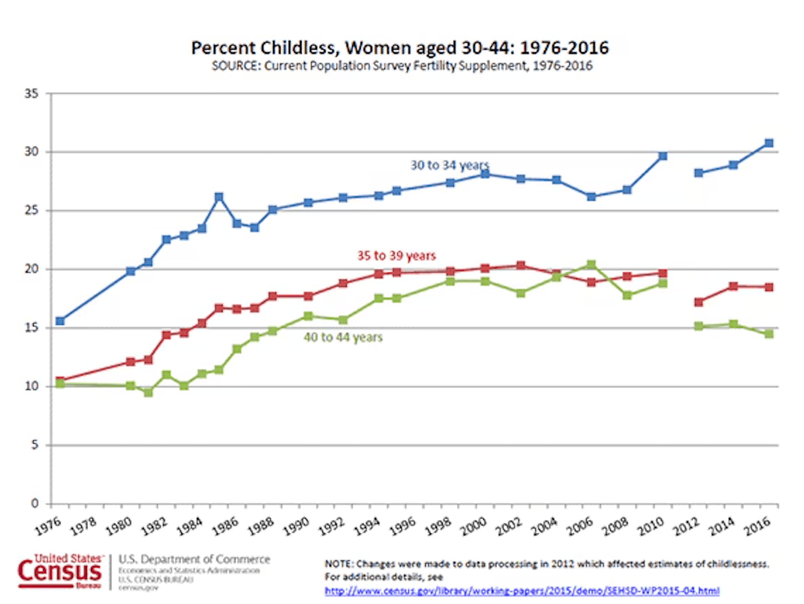 The Percentage Of Women Who Don't Have Children