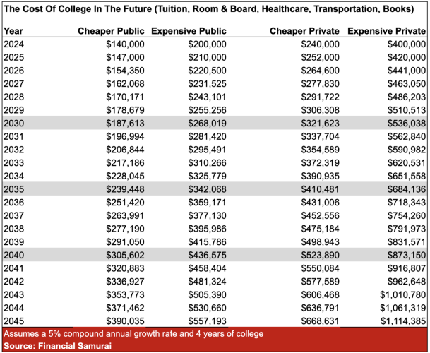 The cost of public and private college for four years in the future