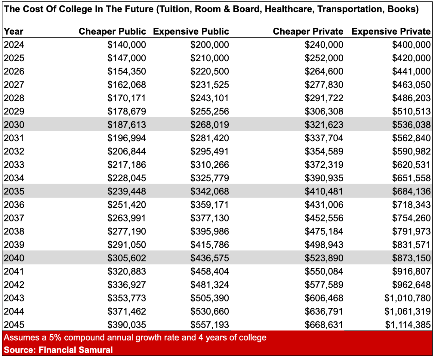 The total cost of public and private college in the future - deciding when to stop contributing to a 529 plan, Coast 529 Plan Targets