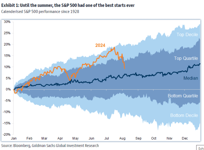 2024 S&P 500 performance compared to previous performances