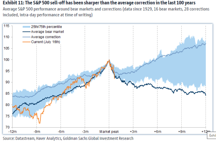 2024 S&P 500 sell-off compared to historical sell-offs and bear markets