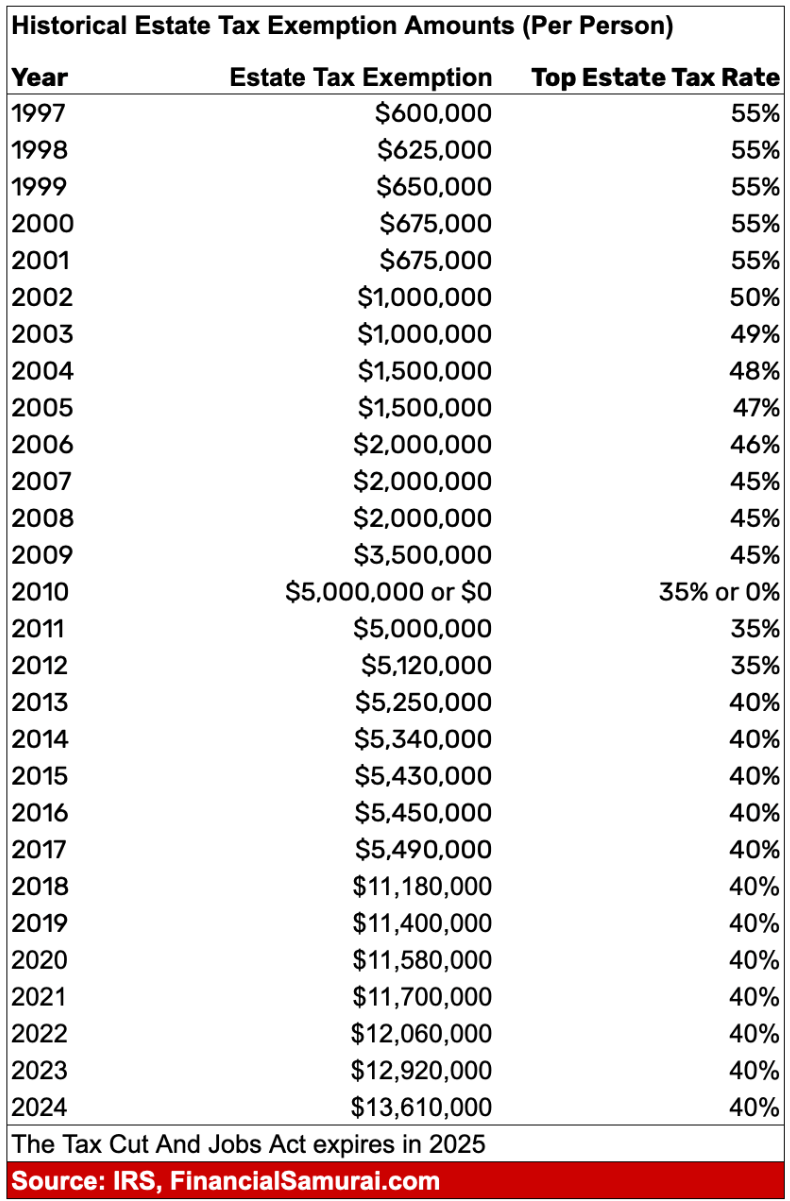 historical estate tax exemption amounts per person - A couple with a $20 million net worth use the estate tax threshold as a net worth target