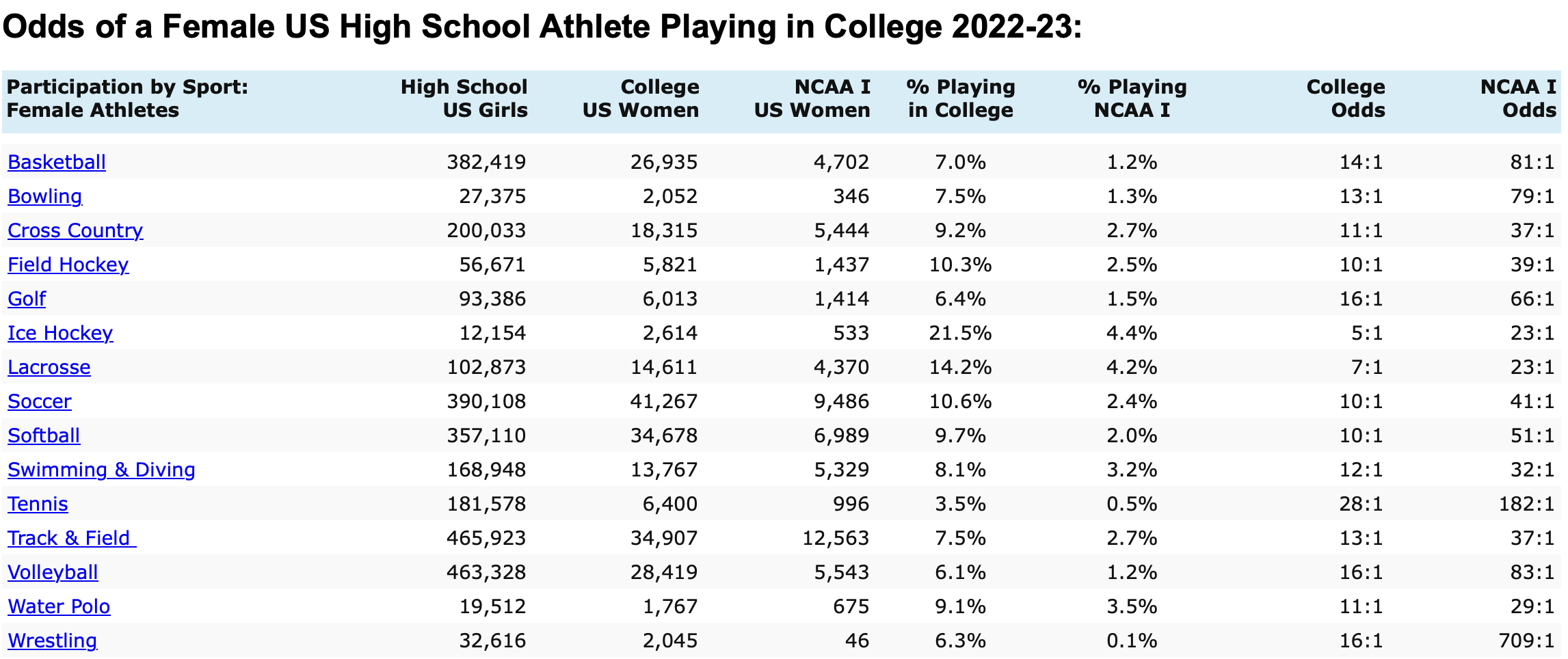 Odds of a US female high school athlete playing in college by various sports