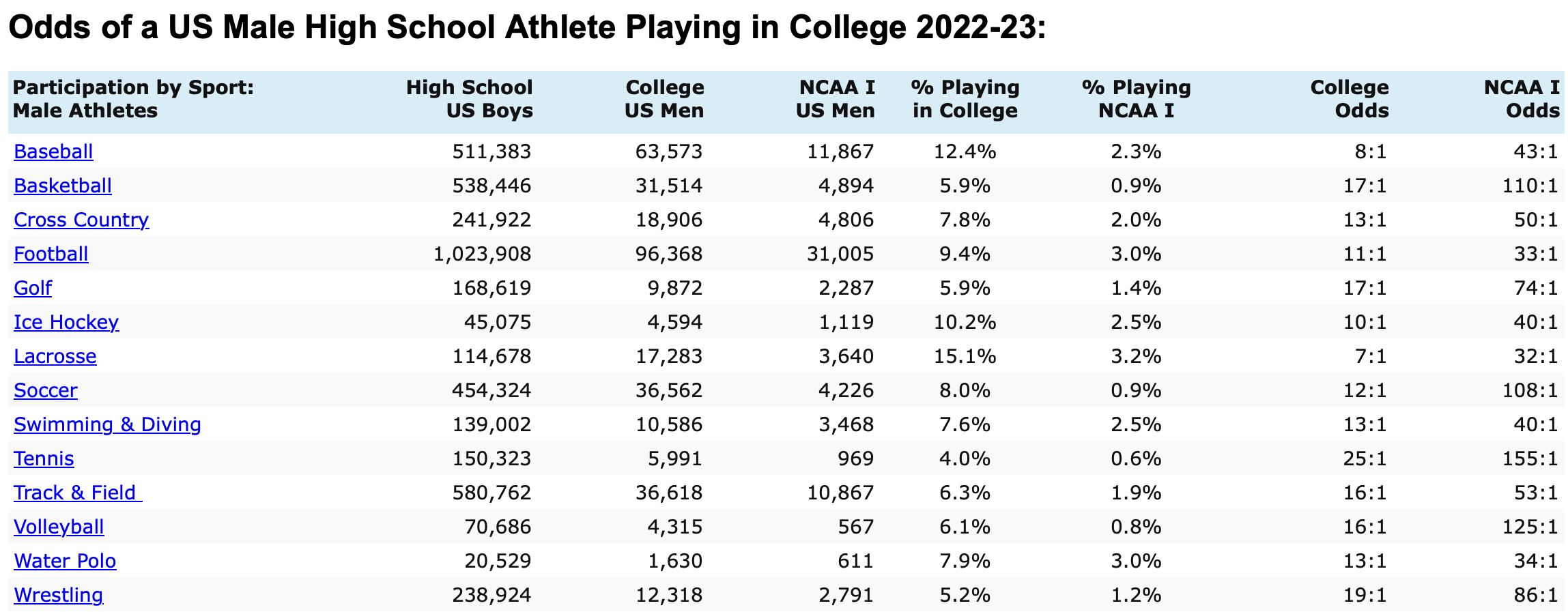 Odds of a US male high school athlete playing in college by various sports