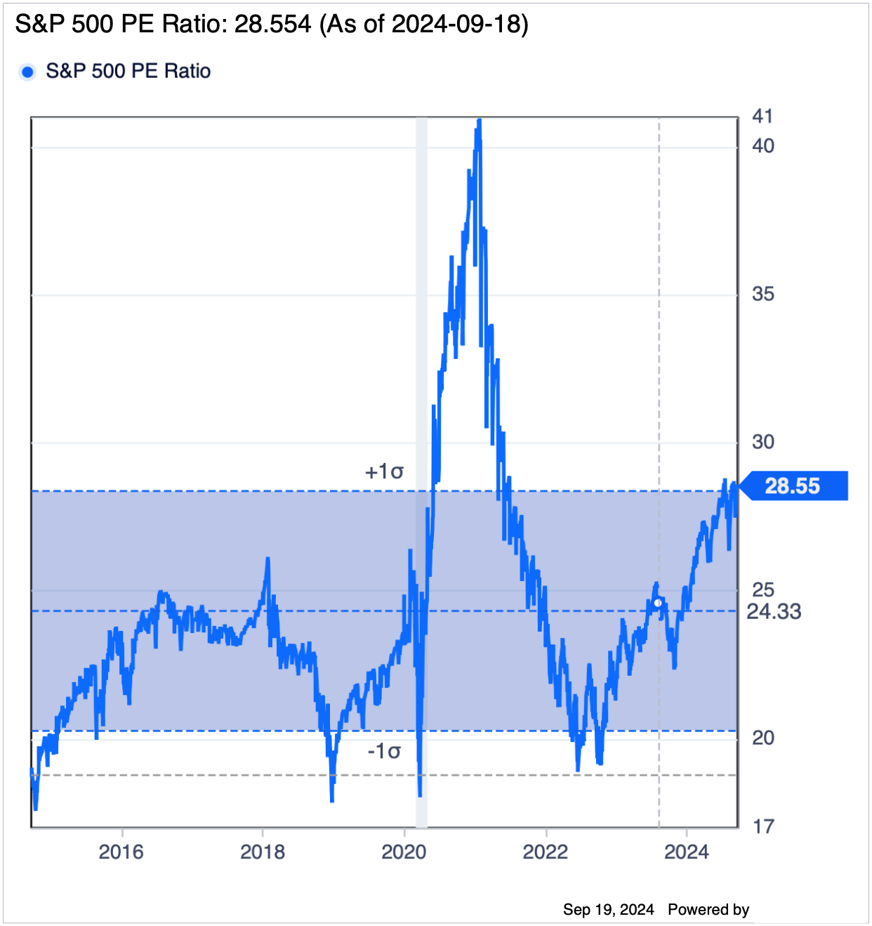 S&P 500 Valuation