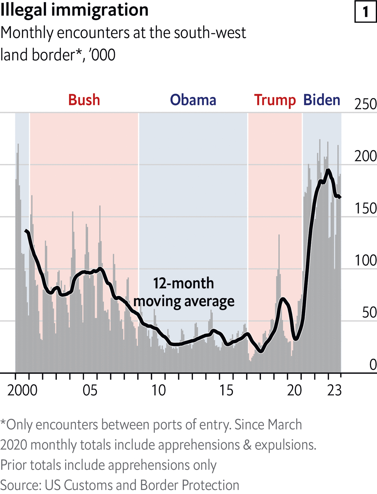 illegal immigration encounters under Bush, Obama, Trump, Biden