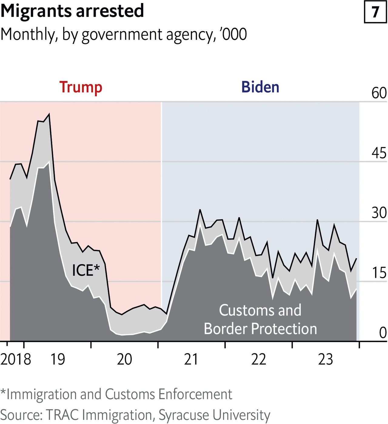 Migrants arrested and sent back under Trump and Biden