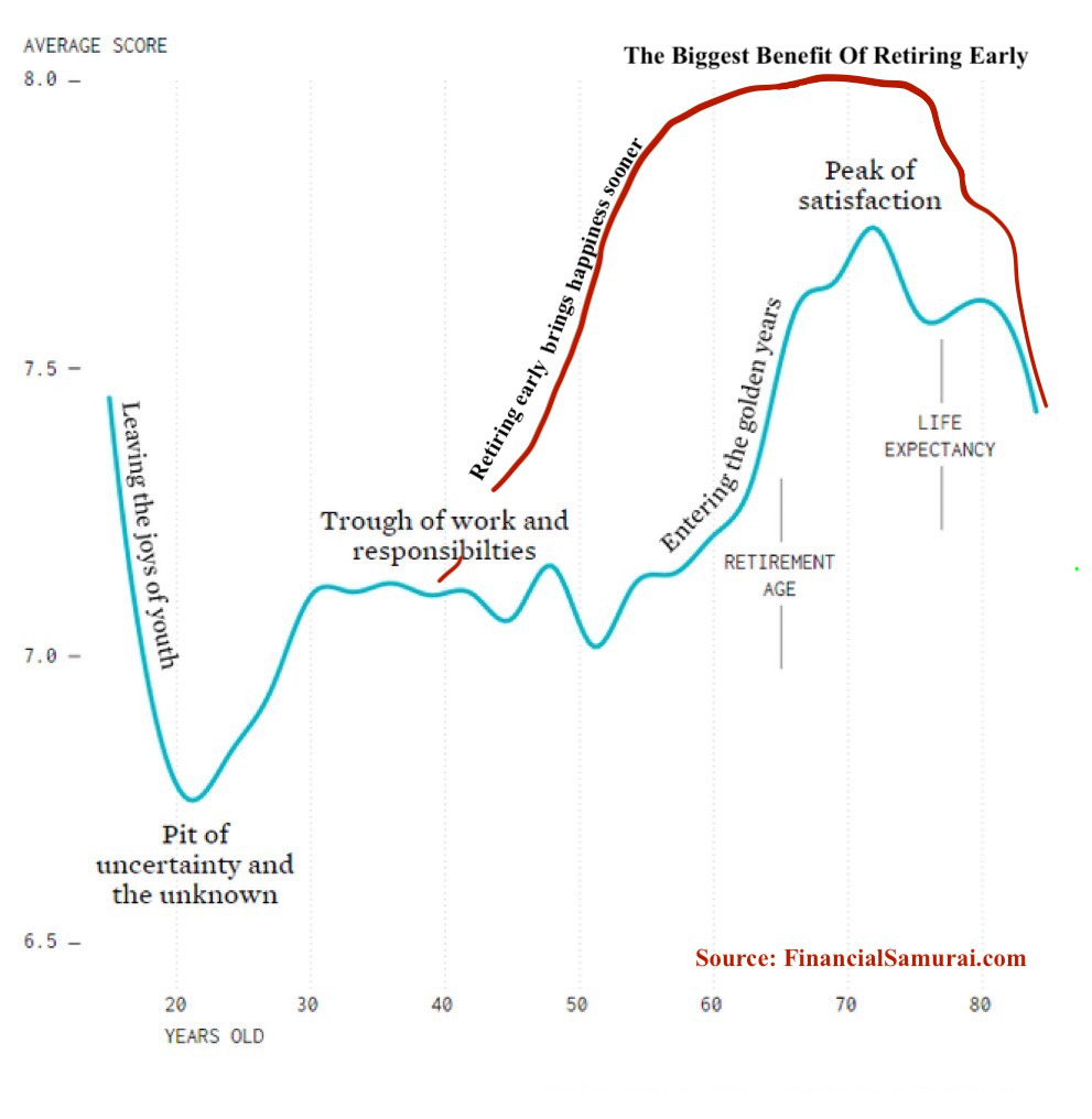 Retiring early is better than retiring rich because you get to feel happier sooner, for longer and that's priceless