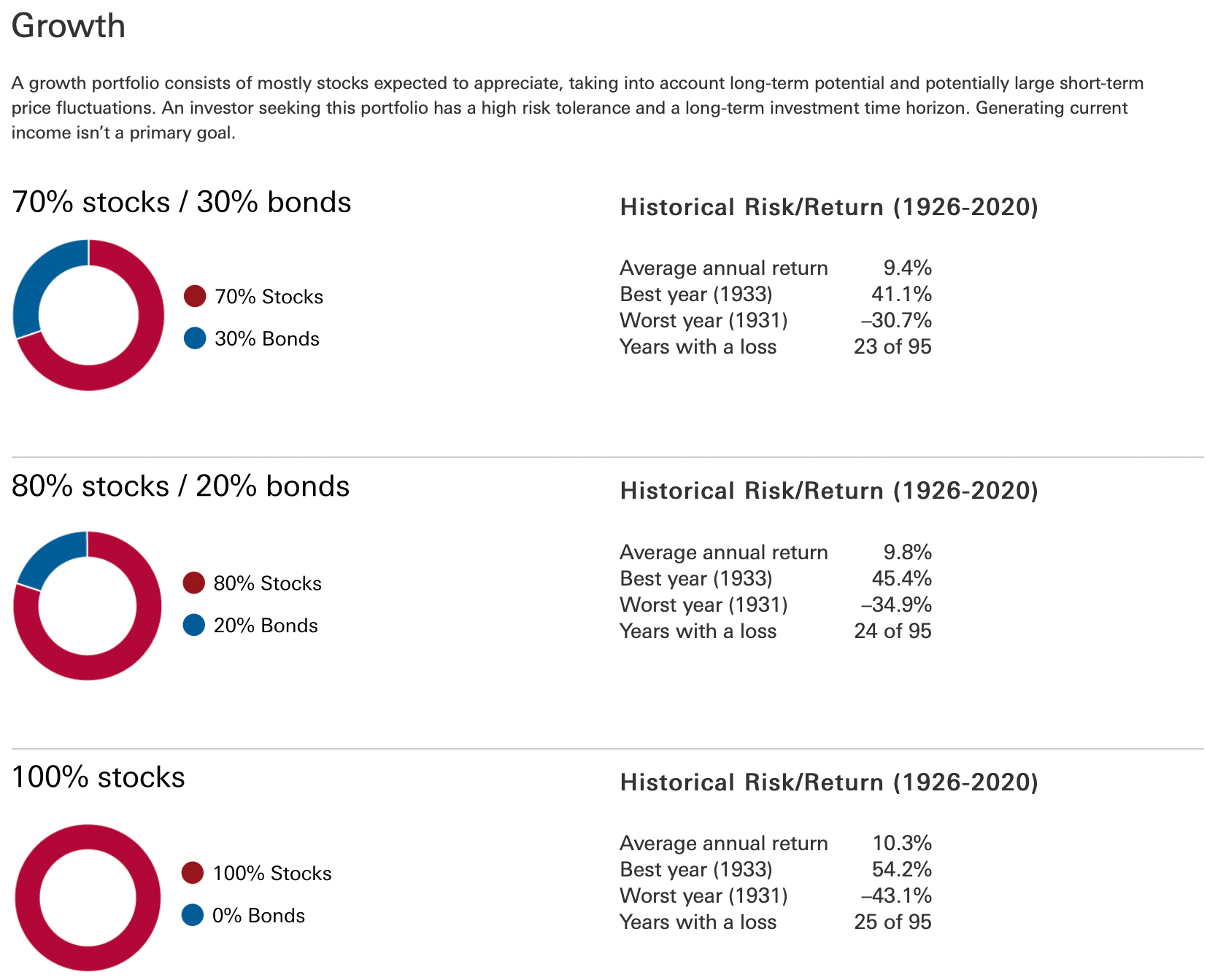 Historical return of growth portfolios - 70/30, 80/20, and 100% stocks