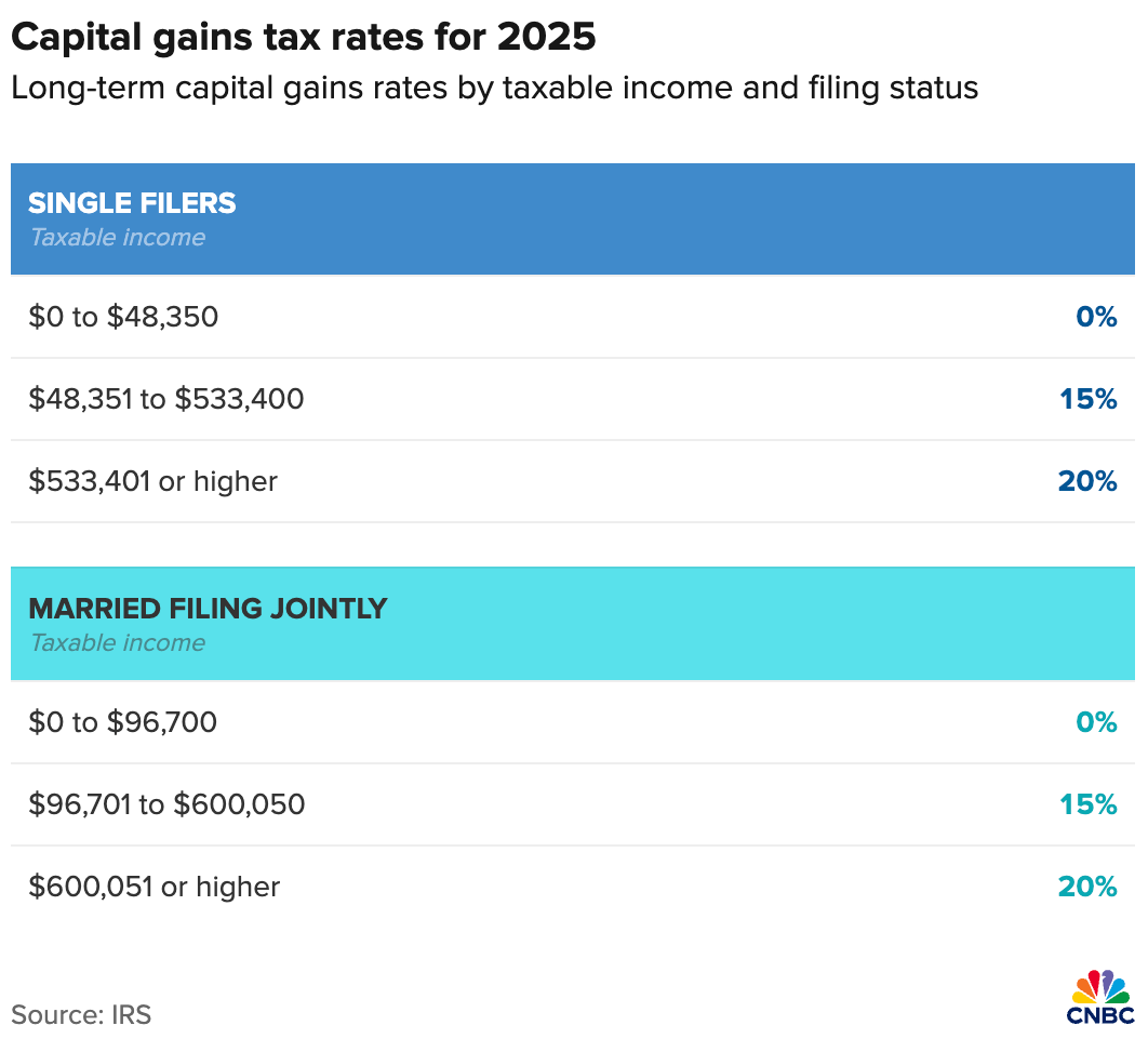 Capital gains tax rats for 2025