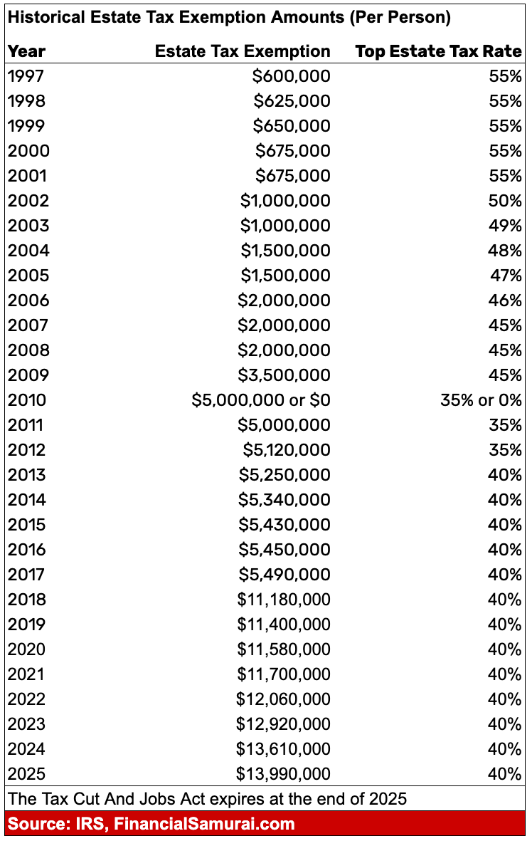 Historical gift tax exemption thresholds through 2025