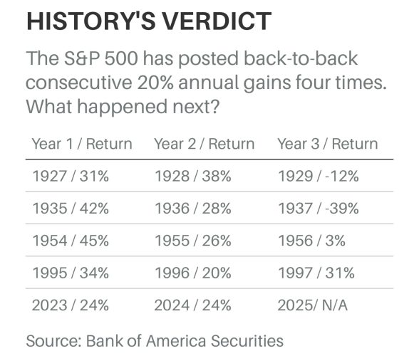 What happens after two years of back-to-back double-digit percentage 20% gains in the S&P 500 index? The third year