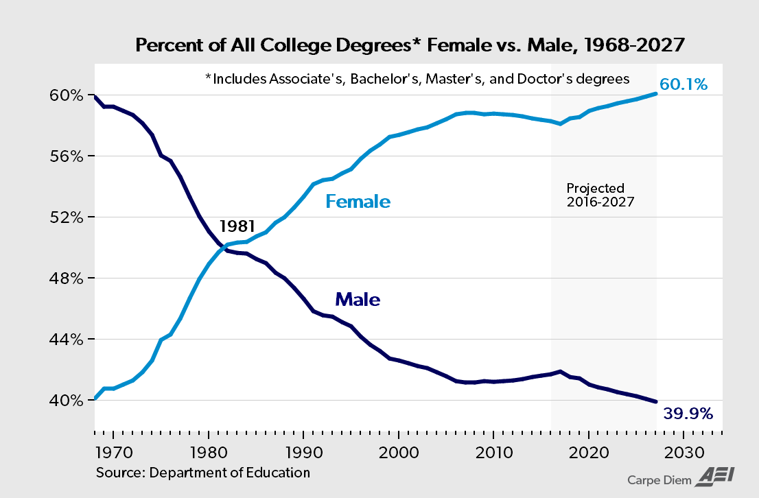 The percent of all college degrees held by females versus males 1968-2027