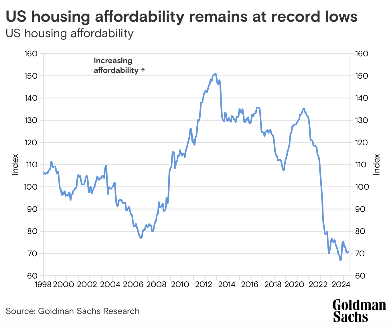 US housing affordability is low