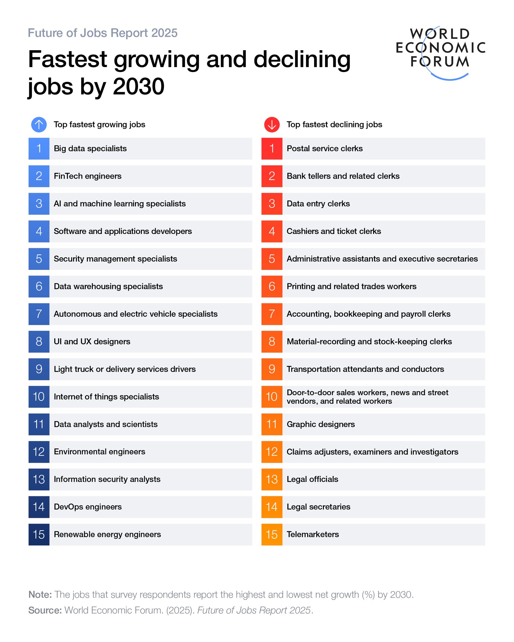 Fastest growing and declining jobs by 2030 according to the World Economic Forum